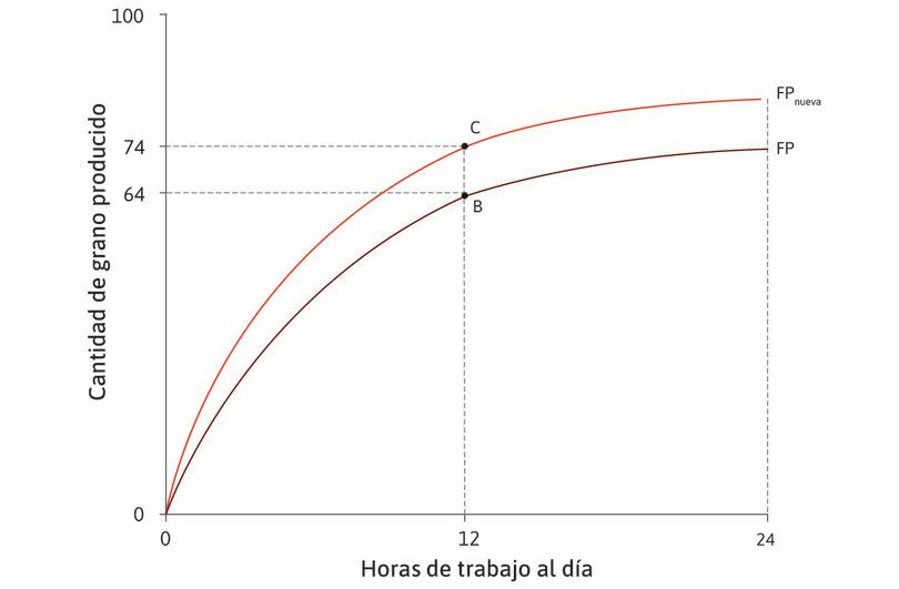 Más grano para la misma cantidad de trabajo
: Ahora, si Ángela trabaja 12 horas al día, puede producir 74 unidades de grano (punto C).
