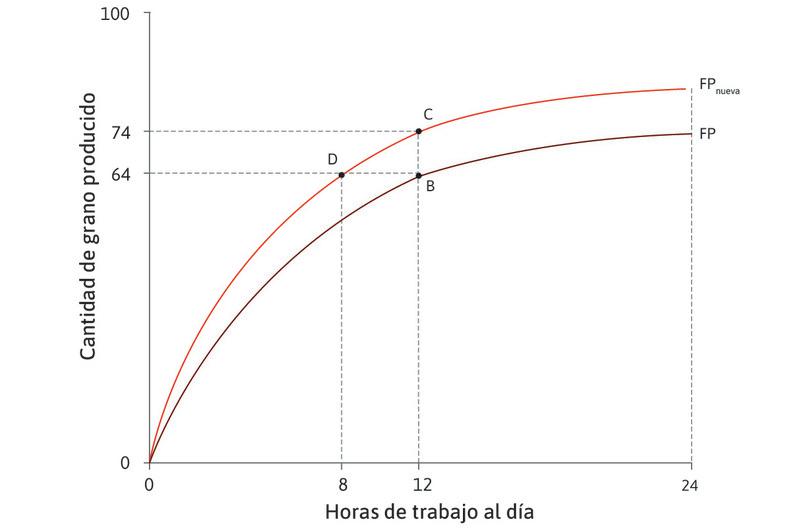 Cómo afecta el cambio tecnológico la función de producción
