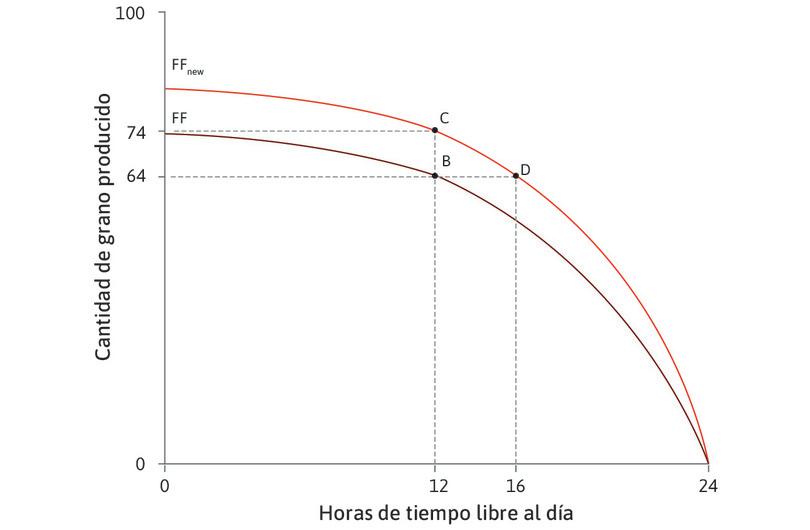 Una mejora en tecnología expande el conjunto factible de Ángela.

