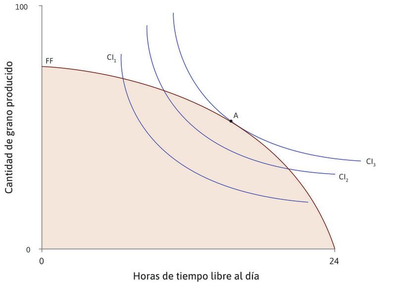 Maximizar la utilidad con la tecnología original
: El diagrama muestra el conjunto factible con la función de producción original y las curvas de indiferencia de Ángela para combinaciones de grano y tiempo libre. La curva de indiferencia más alta que puede alcanzar es CI3, en el punto A.
