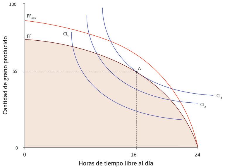 Progreso tecnológico
: Una mejora en la tecnología expande el conjunto factible. Ahora tiene a su alcance una situación mejor que A.
