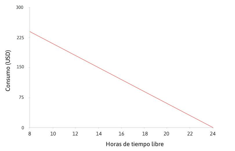 La restricción presupuestal
: La línea recta es su restricción presupuestal: muestra la máxima cantidad de consumo que puede usted tener para cada nivel de tiempo libre.
