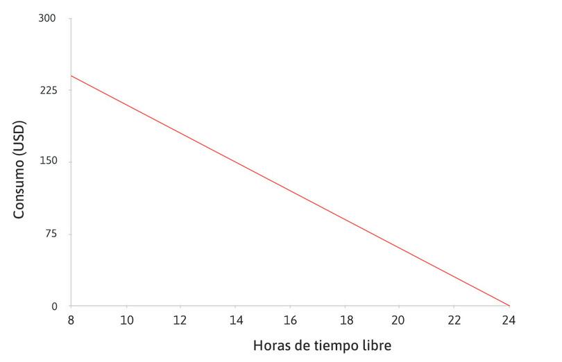 La pendiente de la restricción presupuestal
: La pendiente de la restricción presupuestal es igual al salario, 15 dólares (en valor absoluto). Esta es su TMT (la tasa a la cual puede transformar el tiempo en consumo), y también es el costo de oportunidad del tiempo libre.
