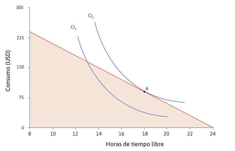 Su elección preferida de tiempo libre y consumo.
