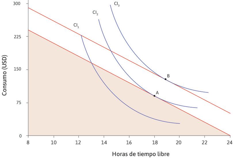 El efecto de ingresos adicionales sobre su elección de tiempo libre y consumo.
