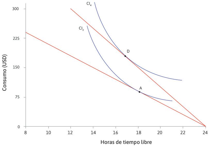 El efecto de un incremento en el salario sobre su elección de tiempo libre y consumo.
