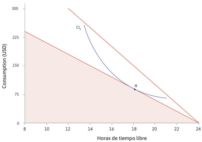 Un incremento en salarios
: Cuando el salario es de 15 dólares, su mejor combinación de horas y consumo es el punto A. La línea más inclinada muestra su nueva restricción presupuestal cuando el salario incrementa a 25 dólares. Su conjunto factible se ha expandido.
