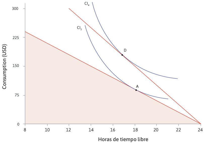 Ahora puede alcanzar una curva de indiferencia superior
: El punto D en IC4 le proporciona la máxima utilidad. En el punto D, su TMS es igual al nuevo salario de 25 dólares. Solo tiene 17 horas de tiempo libre pero su consumo se ha elevado a 175 dólares.
