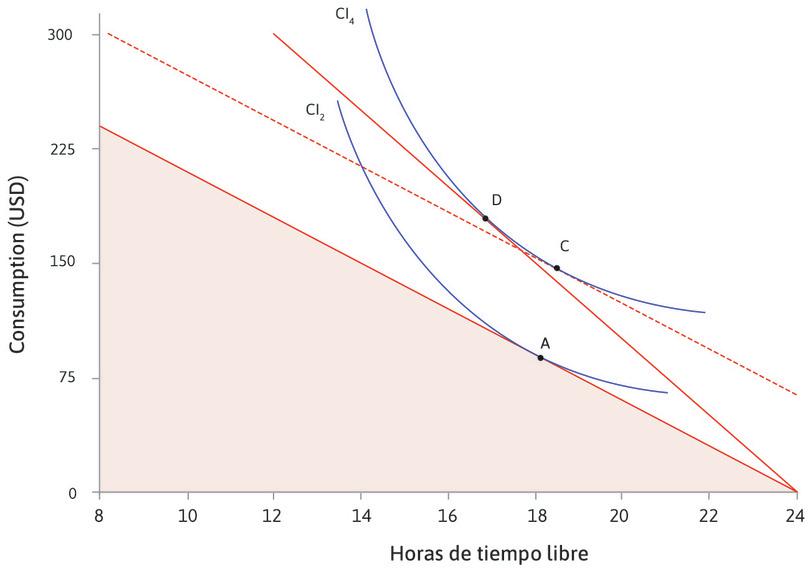 Si no hubiera cambios en el costo de oportunidad del tiempo libre
: La línea punteada muestra qué pasaría si tuviera suficientes ingresos como para alcanzar IC4 sin un cambio en el costo de oportunidad del tiempo libre. En ese caso, escogería C, con más tiempo libre.
