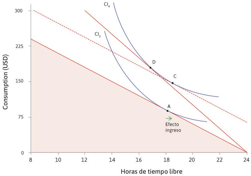 El efecto ingreso
: El cambio de A a C se conoce como efecto ingreso del incremento salarial. Por sí solo, este efecto haría que usted escogiera tener más tiempo libre.
