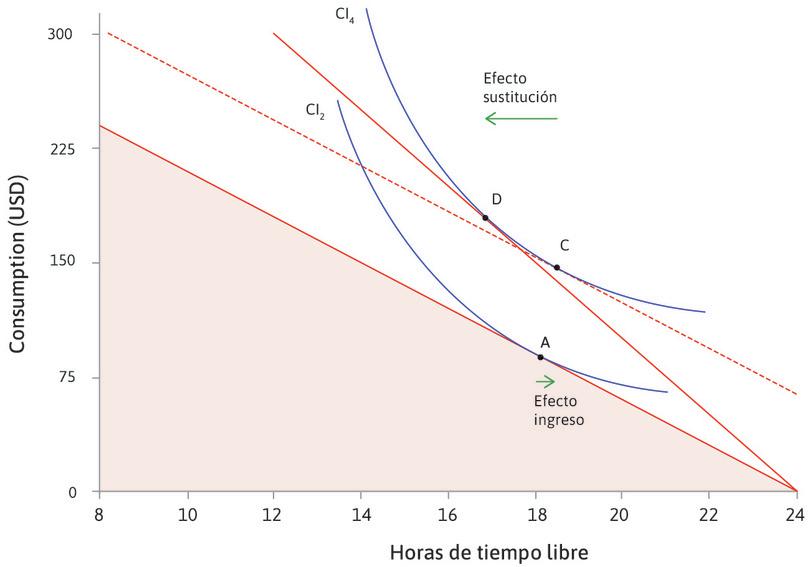 El efecto sustitución
: El incremento en el costo de oportunidad del tiempo libre hace que aumente la pendiente de la restricción presupuestal. Esto hace que escoja usted D en lugar de C: es decir, un punto con menos tiempo libre. A esto se le llama el efecto sustitución del incremento salarial.
