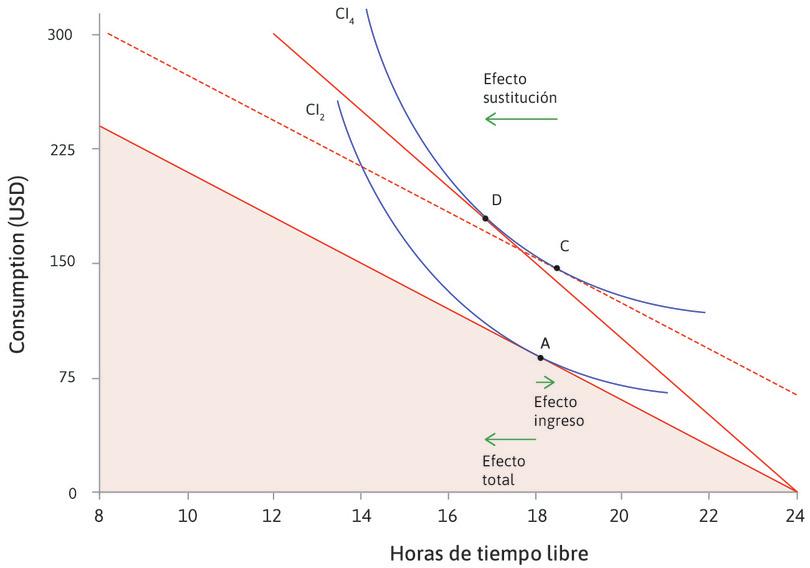 El efecto de un incremento en el salario sobre su elección de tiempo libre y consumo.
