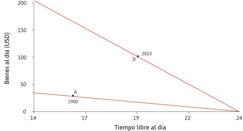 Usar el modelo para explicar un cambio histórico
: Podemos usar nuestro modelo para interpretar el cambio que se ha producido entre 1900 y 2013 en términos de tiempo libre diario y bienes por día de que disponen los empleados de EE.UU. Las líneas continuas del gráfico muestran los conjuntos factibles para las variables tiempo libre y bienes, tanto en 1900 como en 2013, coincidiendo la pendiente de cada restricción presupuestal con el salario real.
