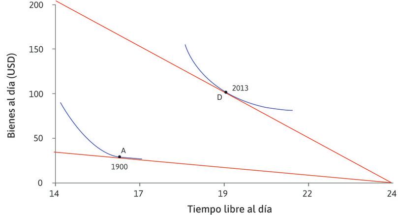 Curvas de indiferencia
: Asumiendo que los trabajadores escogieron las horas que trabajaron, podemos inferir la forma aproximada de sus curvas de indiferencia.
