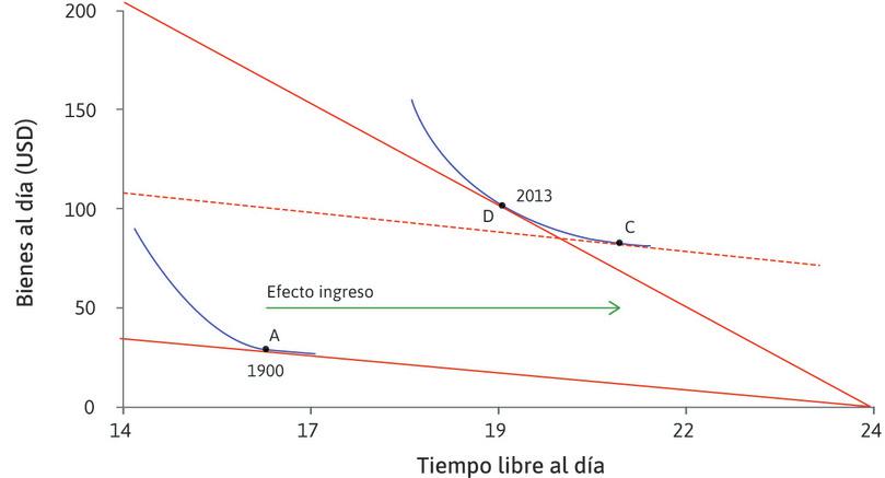 El efecto ingreso
: El desplazamiento de A hasta C es el efecto ingreso del salario real que, por sí solo, provocaría que los trabajadores en EE.UU. se tomaran más tiempo libre.
