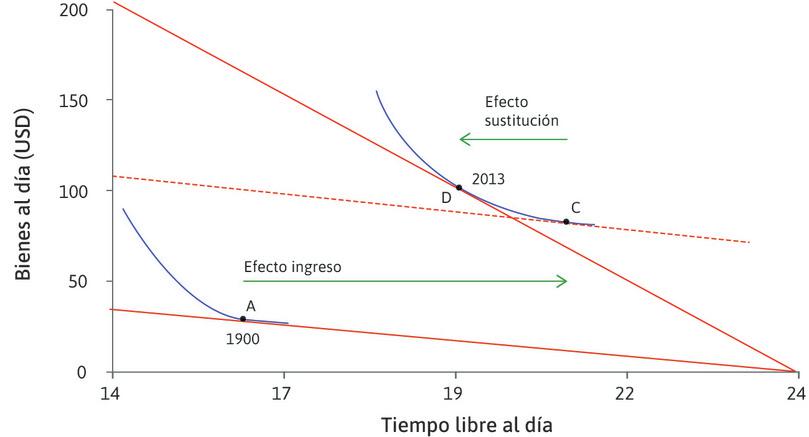 El efecto sustitución
: El incremento en el costo de oportunidad del tiempo libre hizo que los trabajadores de EE.UU. escogieran D –con menos tiempo libre– en lugar de C.
