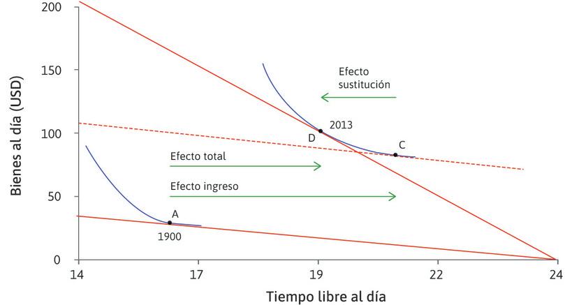 Aplicación histórica del modelo: aumento de bienes y tiempo libre en EE.UU. (1900–2013).
