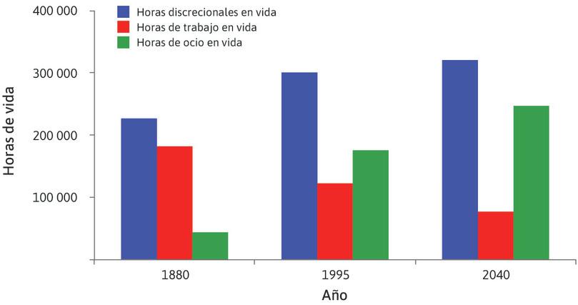 Tiempo de vida estimado en horas de trabajo y ocio (1880, 1995, 2040)
