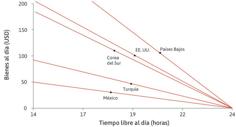 Diferencias entre países
: Podemos usar nuestro modelo y los datos de la figura 3.22 para entender las diferencias entre países. Las líneas muestran los conjuntos factibles de tiempo libre y bienes para los cinco países de la figura 3.22.
