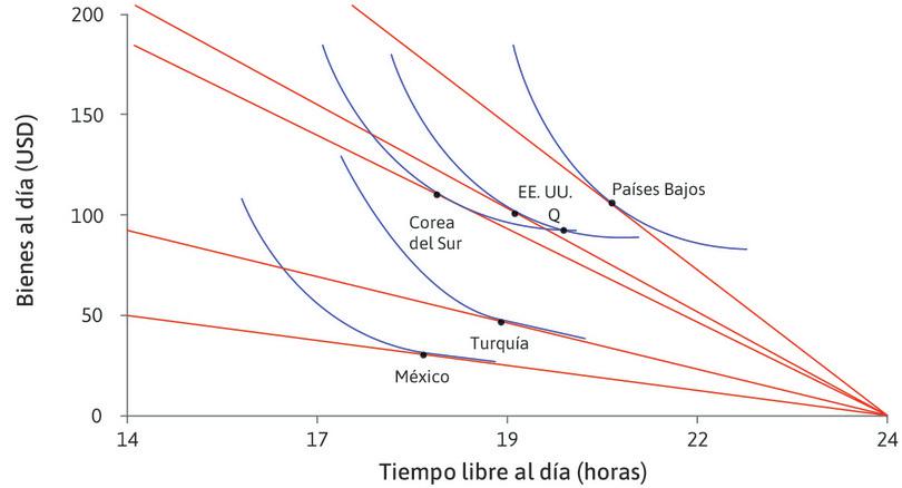Uso del modelo para explicar el tiempo libre y el consumo diario en distintos países (2013).

