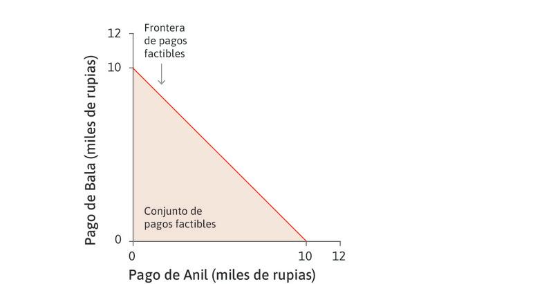 Pagos factibles
: Cada punto (x, y) en la figura representa una combinación de cantidades de dinero para Anil (x) y Bala (y), en miles de rupias. El triángulo sombreado representa las elecciones factibles para Anil.

