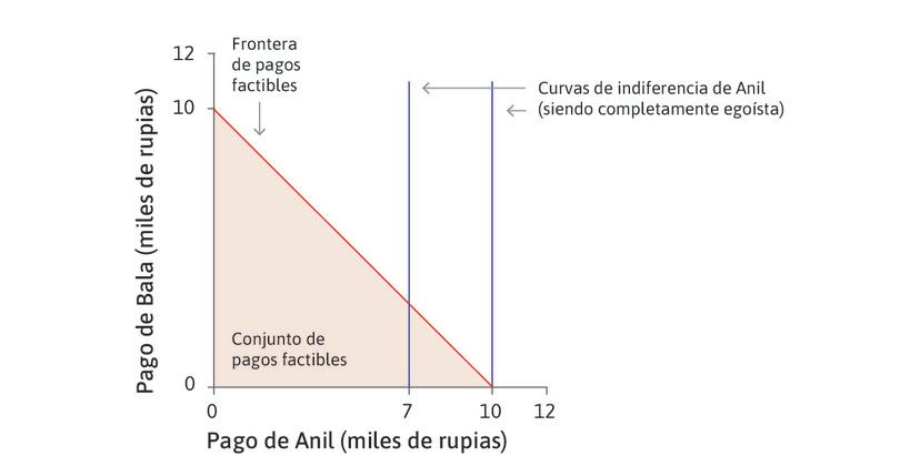 Curvas de indiferencia cuando Anil es egoísta
: Si a Anil no le importa lo que obtenga Bala, sus curvas de indiferencia son líneas rectas verticales. Le es indiferente si Bala obtiene mucho o nada. Eso sí, él prefiere curvas más a la derecha, ya que le generan más ganancias.
