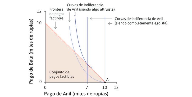 ¿Y si Anil se preocupa por Bala?
: Pero Anil podría preocuparse por su vecino Bala. En tal caso, sería más feliz si Bala fuera más rico; es decir, Anil deriva utilidad del consumo de Bala. Para esta situación, tiene curvas de indiferencia con pendiente descendente.
