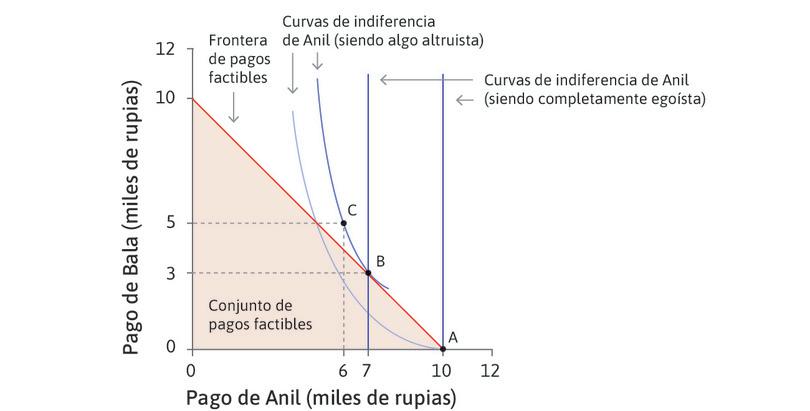 La asignación óptima de Anil cuando es altruista.
