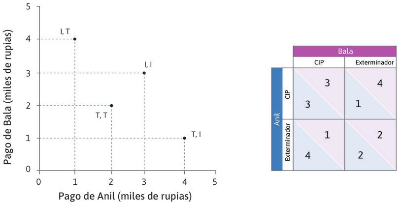 Los pagos de Anil y Bala
: Los dos ejes de la figura representan los pagos de Anil y Bala. Los cuatro puntos son los resultados factibles asociados a las estrategias.
