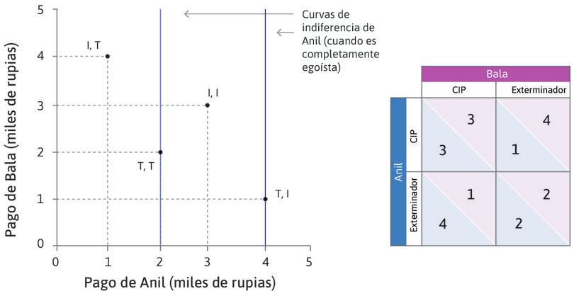 Curvas de indiferencia de Anil cuando no se preocupa por Bala
: Si a Anil no le importa el bienestar de Bala, sus curvas de indiferencia son verticales, así (T, I) es su resultado preferido. Anil prefiere (T, I) a (I, I), así que debería escoger T si Bala escoge I. Si Anil es completamente egoísta, T es indudablemente su mejor opción.
