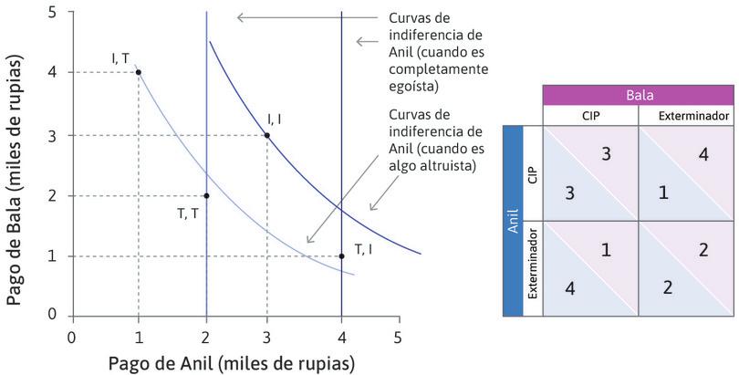 La decisión de Anil sobre usar CPI (I) o Exterminador (T) como su estrategia de administración de cultivo depende de si es completamente egoísta o algo altruista.
