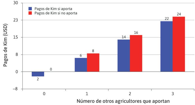 Los pagos de Kim en el juego de los bienes públicos.
