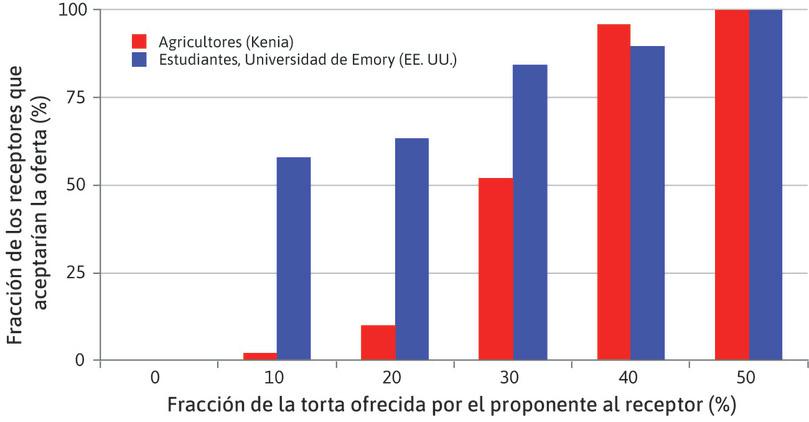 Ofertas aceptables en el juego del ultimátum.
