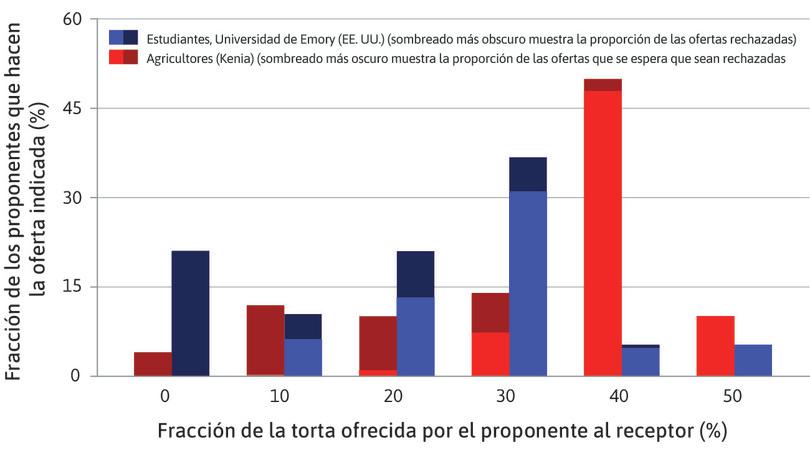 ¿Qué muestran las barras?
: La altura completa de cada barra en la figura indica el porcentaje de proponentes estadounidenses y kenianos que hicieron la oferta mostrada en el eje horizontal.
