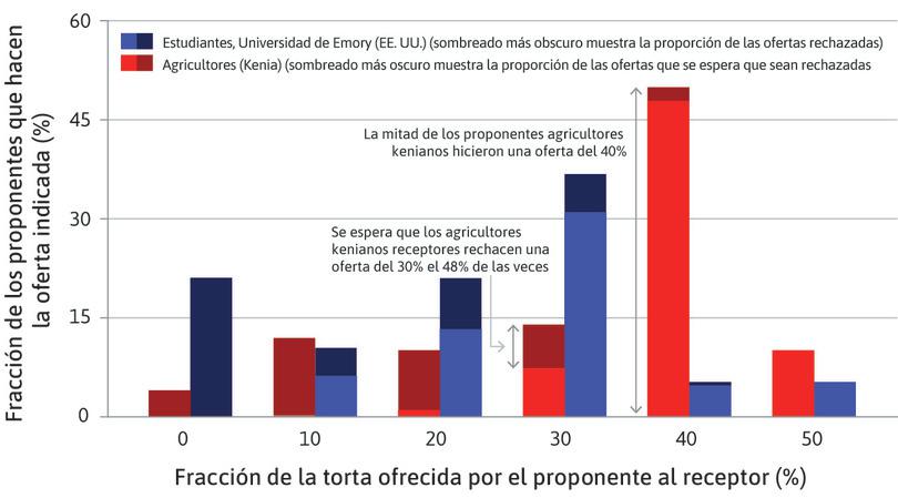 El área coloreada en oscuro muestra los rechazos
: Si los agricultores kenianos hicieran una oferta del 30%, casi la mitad de los receptores la rechazarían. (La parte oscura de la barra es casi tan grande como la clara).
