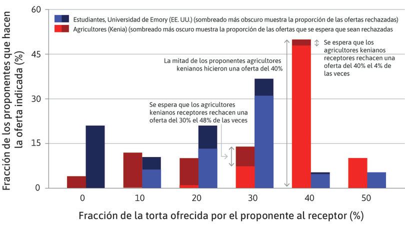 Ofertas reales y rechazos esperados en el juego del ultimátum.
