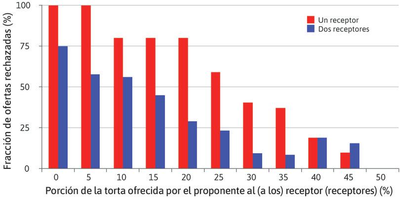 Fracción de ofertas rechazadas en el juego de ultimátum, según el tamaño de la oferta y el número de receptores.
