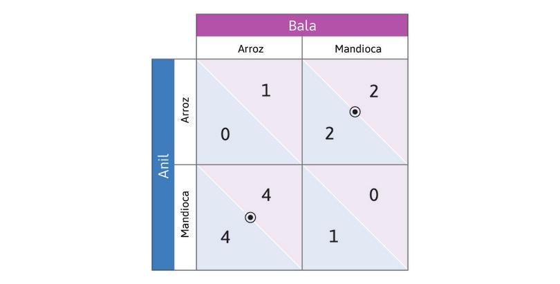 Un problema de división del trabajo con más de un equilibrio de Nash
