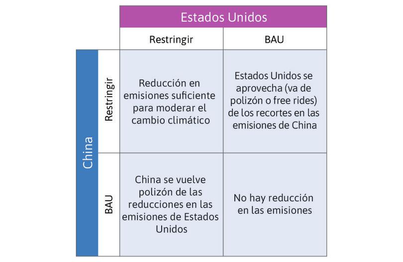 Política de cambio climático como un dilema del prisionero (arriba). Pagos para una política de cambio climático como un dilema del prisionero (abajo a la izquierda), y pagos con aversión a la desigualdad y reciprocidad (abajo a la derecha).
