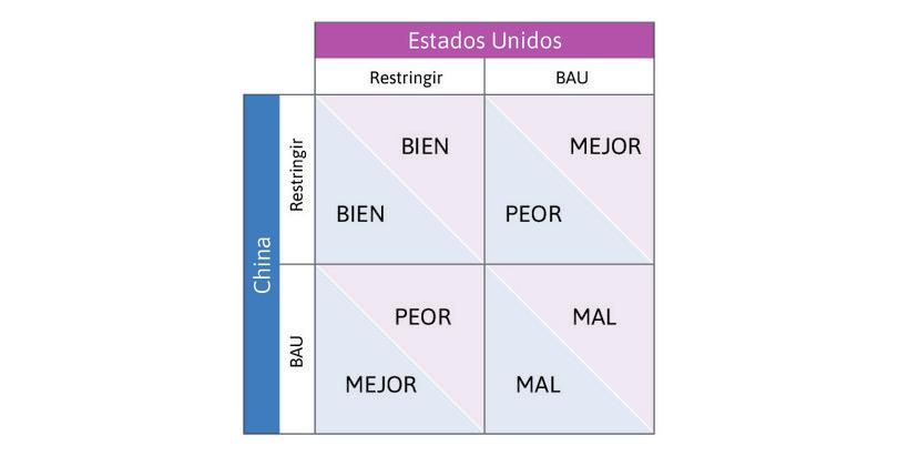 Política de cambio climático como un dilema del prisionero (arriba). Pagos para una política de cambio climático como un dilema del prisionero (abajo a la izquierda), y pagos con aversión a la desigualdad y reciprocidad (abajo a la derecha).
