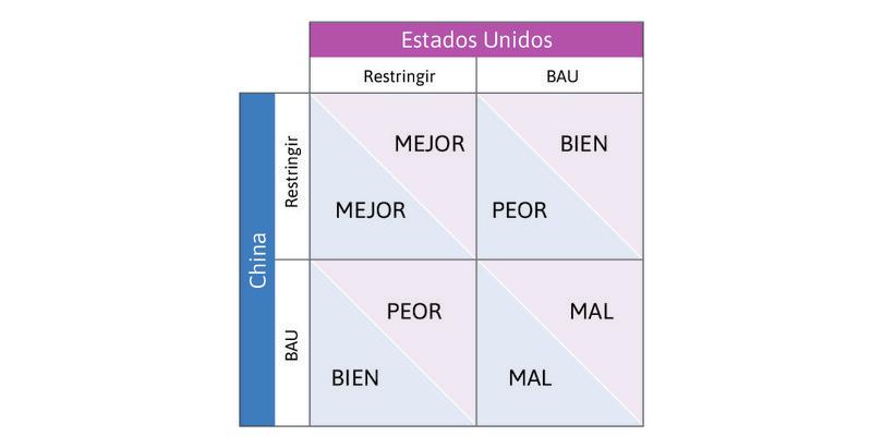 Política de cambio climático como un dilema del prisionero (arriba). Pagos para una política de cambio climático como un dilema del prisionero (abajo a la izquierda), y pagos con aversión a la desigualdad y reciprocidad (abajo a la derecha).

