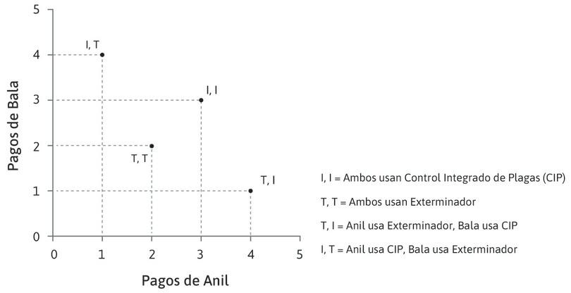 El dilema del prisionero de Anil y Bala
: El diagrama muestra las asignaciones del dilema del prisionero jugado por Anil y Bala.
