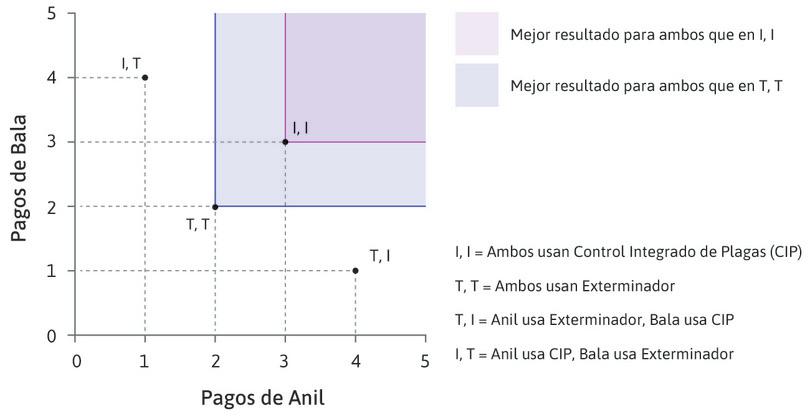 Una comparación de Pareto
: (I, I) se encuentra en el rectángulo por encima y a la derecha de (T, T), por lo que un resultado en el que Anil y Bala usan CIP, domina en términos de Pareto al resultado donde ambos usen Exterminador.
