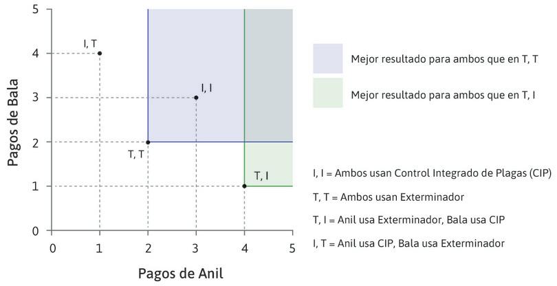 Comparar (T, T) y (T, I)
: Si Anil usa Exterminador y Bala CIP, entonces Anil está mejor, pero Bala está peor que cuando ambos usan Exterminador. El criterio de Pareto no puede decir cuál de estas asignaciones es mejor.
