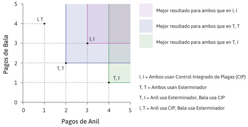 Ninguna asignación domina a (I, I) en términos de Pareto
: Ninguna de las otras asignaciones se encuentra al noreste de (I, I), por lo que no está dominada en términos de Pareto.
