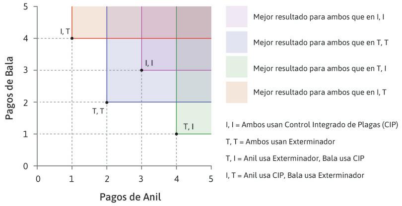 Asignaciones eficientes en términos de Pareto. Todas las asignaciones, a excepción del uso de pesticida por parte de ambos (T, T), son eficientes en términos de Pareto.
