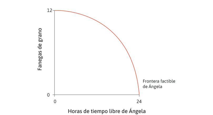 Frontera factible
: El diagrama muestra la frontera factible de Ángela determinada por su función de producción.
