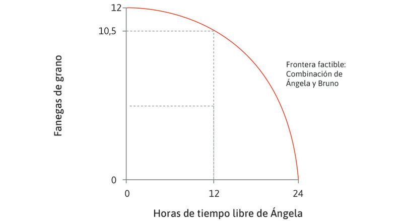 La frontera factible combinada
: La frontera factible muestra la cantidad máxima de grano disponible para Ángela y Bruno juntos, dada la cantidad de tiempo libre de Ángela. Si Ángela se toma 12 horas de tiempo libre y trabaja 12 horas, produce 10,5 fanegas de grano.
