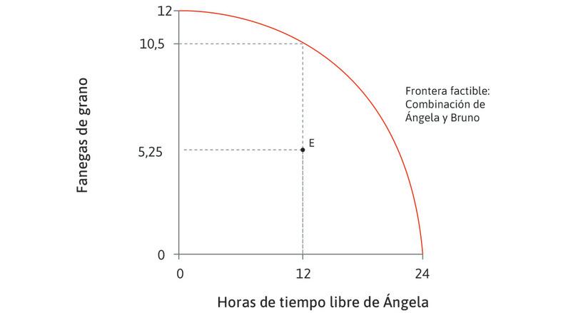 Una asignación factible
: El punto E es un posible resultado de la interacción entre Ángela y Bruno.

