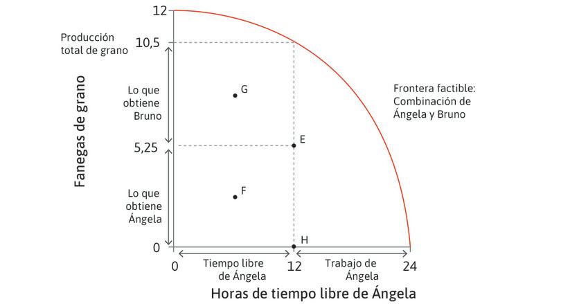 Resultados factibles de la interacción entre Ángela y Bruno

